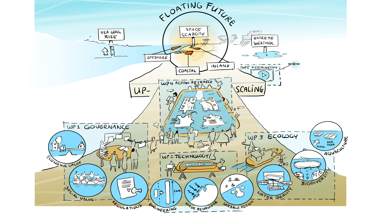 Floating Infrastructure Boost for Dutch research into large-scale floating infrastructure | MARIN
